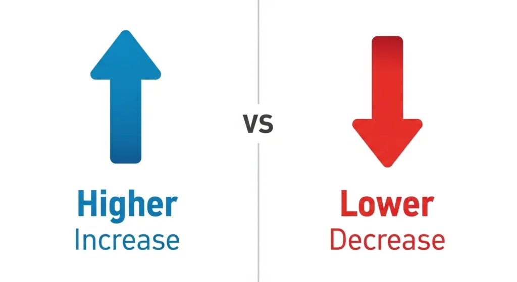 higher or lower